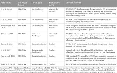 Therapeutic effects of different intervention forms of human umbilical cord mesenchymal stem cells in the treatment of osteoarthritis